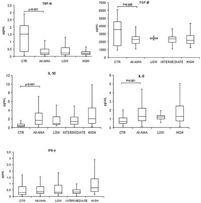 Cytokine polymorphisms in patients with autoimmune hemolytic anemia